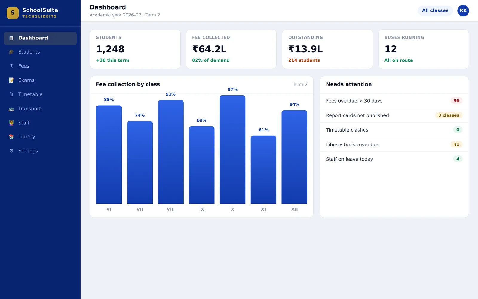 School management dashboard showing student strength, fee collected, outstanding dues, buses running, fee collection by class and a list of items needing attention